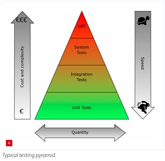 Testing pyramid