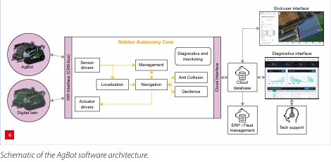 Schematic of the AgBot software architecture
