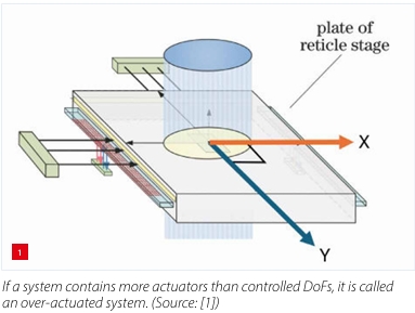 Over-actuated system