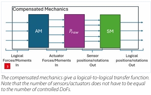 Compensated Mechanics