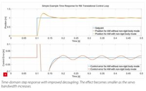 Time-domain step response