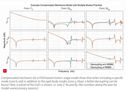 Compensated mechanics for a FEM-Based motional-stage model