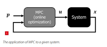 Application of MPC to a given system