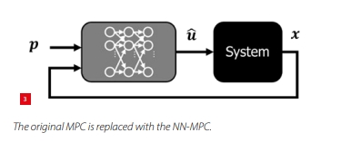 The original MPC is replaced with the NN-MPC