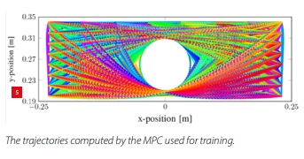 The trajectories computed by the MPC