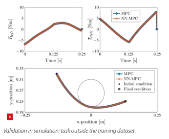 Validation in simulation