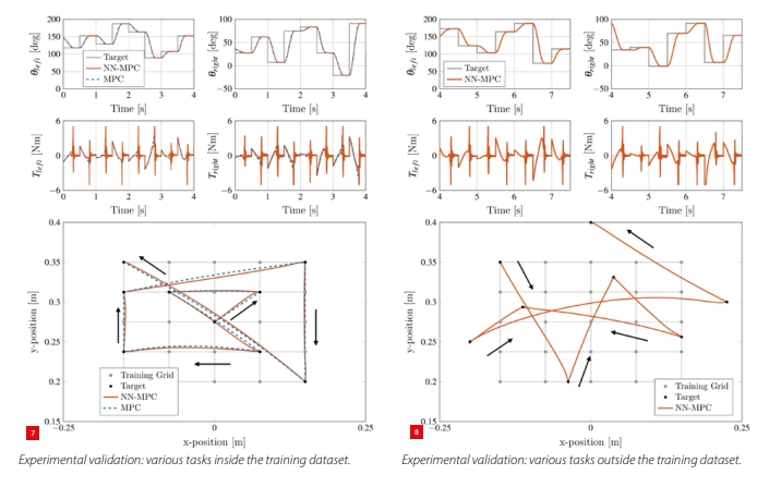Experimental validation