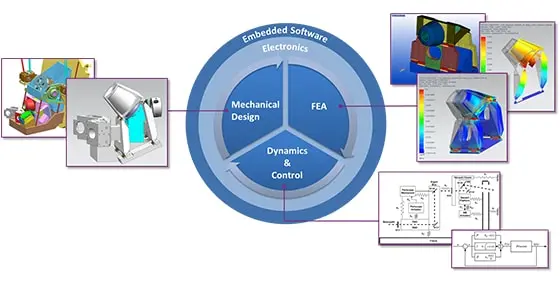 nobleo design core Within Nobleo the multidisciplinary design typical for mechatronics, is supported by our in house developed software tool chain in combination with our hands-on attitude. Enabling our engineers of different competence backgrounds to collaborate easy and efficiently on design and analyses , backed-up with fast experimental validation. All together ensuring convergence on optimal design solutions.