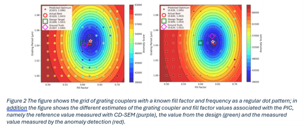 Comparison of grating coupler fill factor measurements using anomaly detection, CD-SEM and design values