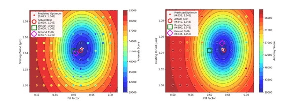 Using machine learning to predict fill factor and frequency of grating couplers Custom metrology feature to measure fill factor of grating couplers